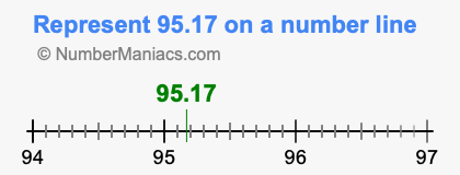 Represent 95.17 on a number line