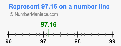 Represent 97.16 on a number line