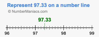 Represent 97.33 on a number line