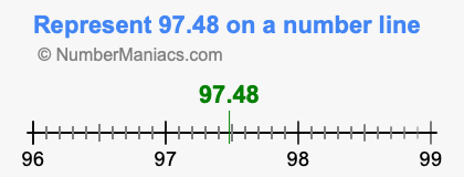 Represent 97.48 on a number line