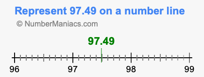 Represent 97.49 on a number line