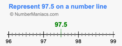 Represent 97.5 on a number line