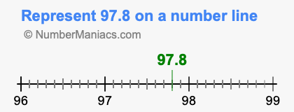 Represent 97.8 on a number line