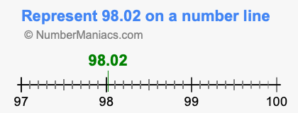 Represent 98.02 on a number line