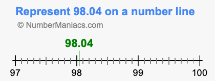 Represent 98.04 on a number line