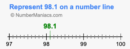 Represent 98.1 on a number line