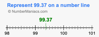 Represent 99.37 on a number line