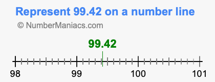 Represent 99.42 on a number line