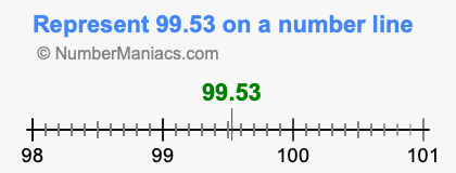 Represent 99.53 on a number line