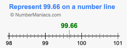Represent 99.66 on a number line